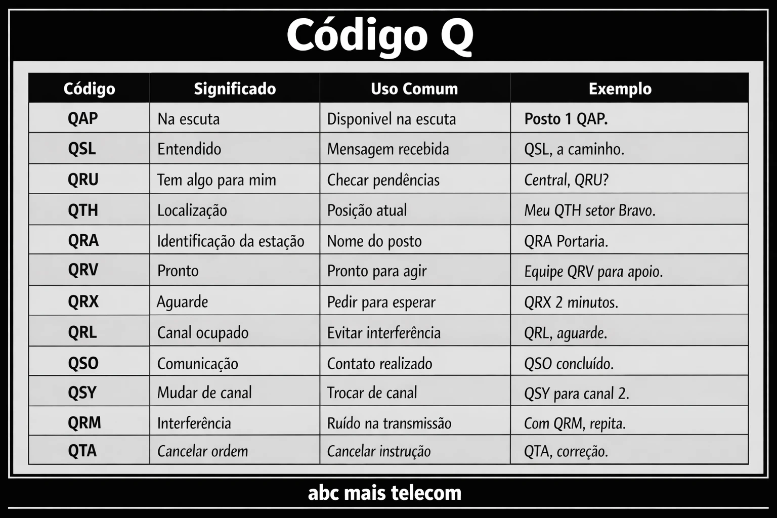 QAP e Código Q na comunicação por rádio